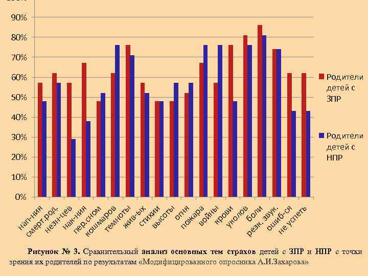 100% 90% 80% 70% 60% 50% Родители детей с ЗПР 40% 30% 20% Родители