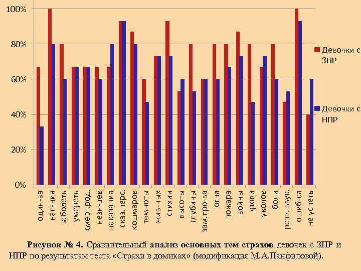 100% 80% Девочки с ЗПР 60% Девочки с НПР 40% 0% один-ва нап-ния заболеть