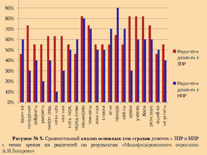 90% 80% 70% 60% 50% Родители девочек с ЗПР 40% 30% 20% Родители девочек