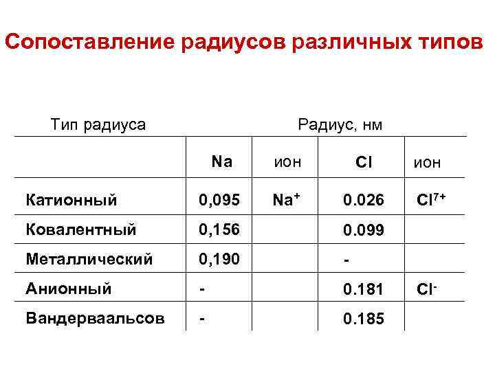 Сопоставление радиусов различных типов Тип радиуса Радиус, нм Na ион Cl ион Катионный 0,