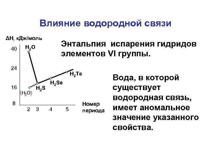 Влияние водородной связи ΔH, к. Дж/моль 40 Энтальпия испарения гидридов элементов VI группы. H