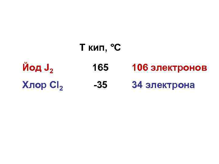 Т кип, °С Йод J 2 165 106 электронов Хлор Cl 2 -35 34