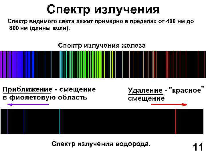 Спектр излучения Спектр видимого света лежит примерно в пределах от 400 нм до 800