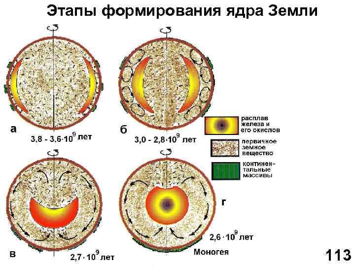 Этапы формирования ядра Земли 113 