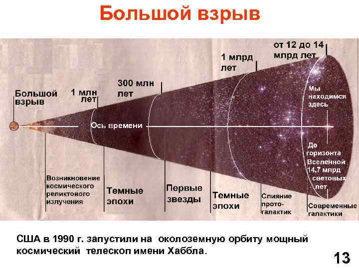 Большой взрыв Ось времени США в 1990 г. запустили на околоземную орбиту мощный космический