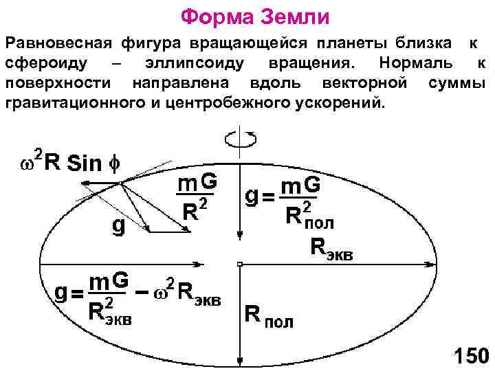 Форма Земли Равновесная фигура вращающейся планеты близка к сфероиду – эллипсоиду вращения. Нормаль к