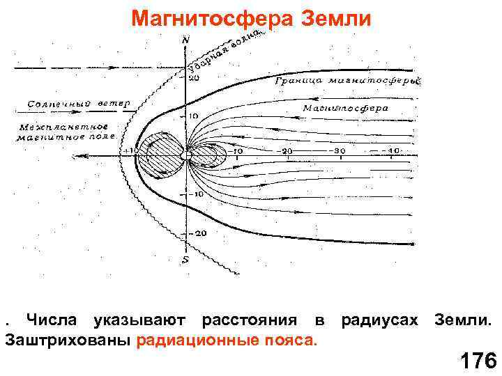 Магнитосфера Земли . Числа указывают расстояния в радиусах Земли. Заштрихованы радиационные пояса. 176 