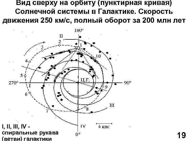 Вид сверху на орбиту (пунктирная кривая) Солнечной системы в Галактике. Скорость движения 250 км/с,