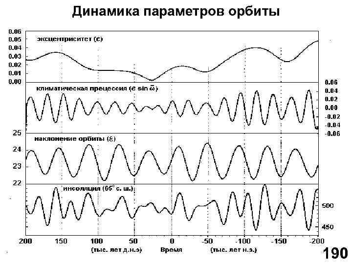 Динамика параметров орбиты 190 