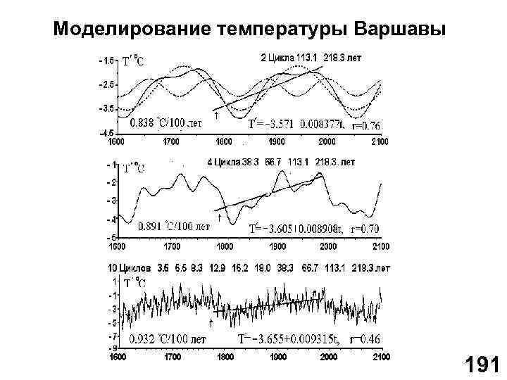 Моделирование температуры Варшавы 191 