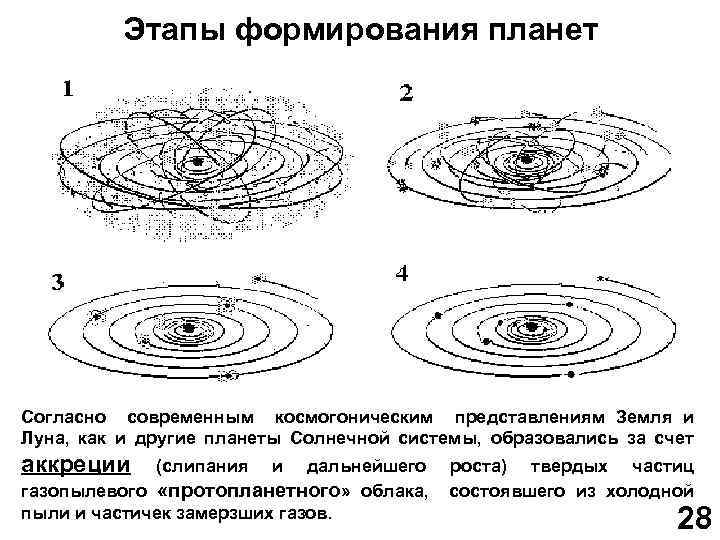 Схема образования солнечной системы