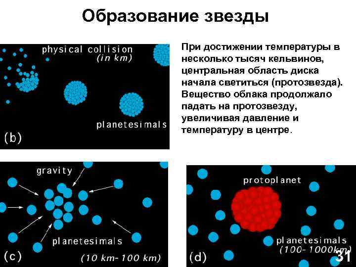 Схема образования звезд