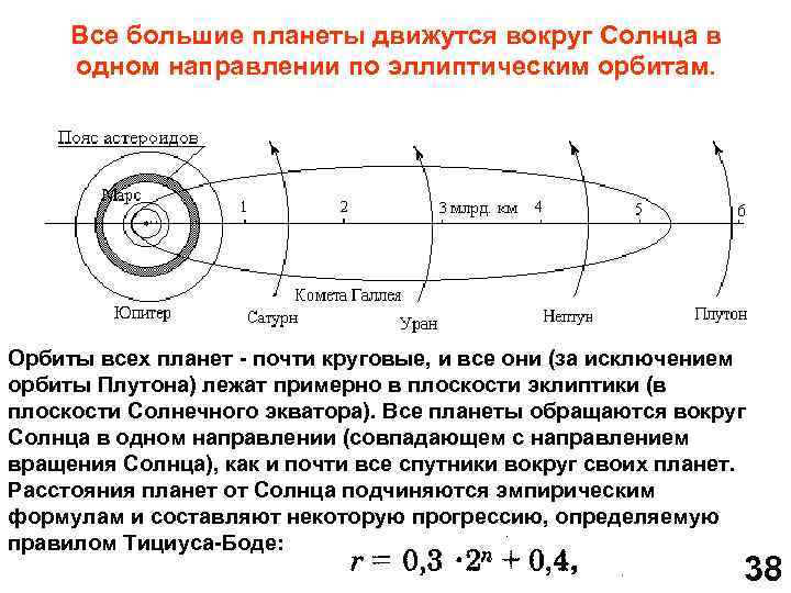 Все большие планеты движутся вокруг Солнца в одном направлении по эллиптическим орбитам. Орбиты всех