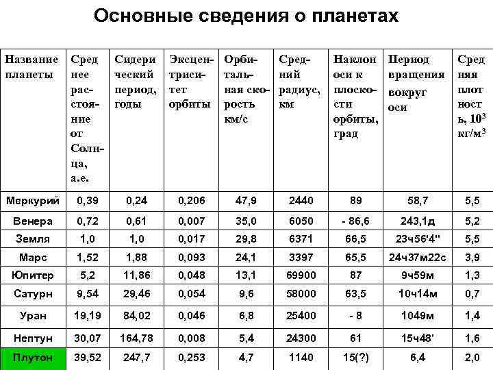 Основные сведения о планетах Название планеты Сред нее расстояние от Солнца, а. е. Сидери