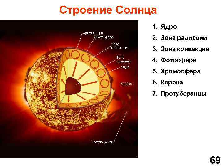 Перед вами строение солнца какой цифрой на картинке обозначен протуберанец