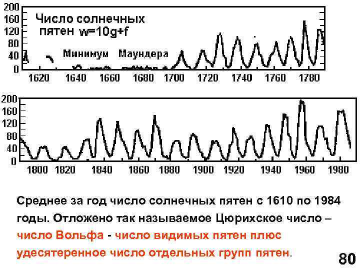 Определите число вольфа используя рисунок солнца