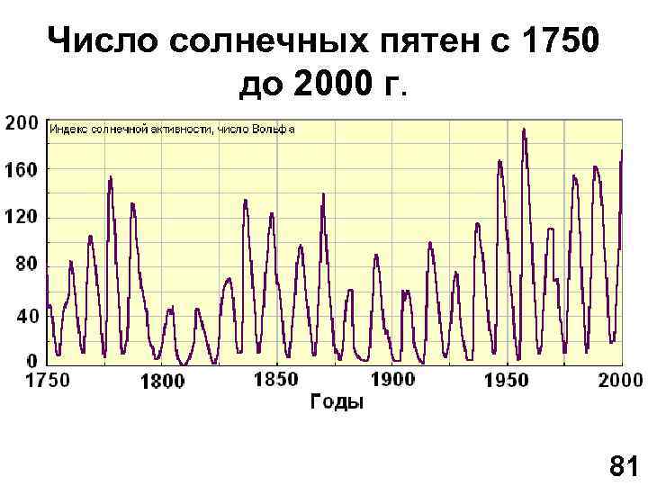 Число солнечных пятен с 1750 до 2000 г. 81 