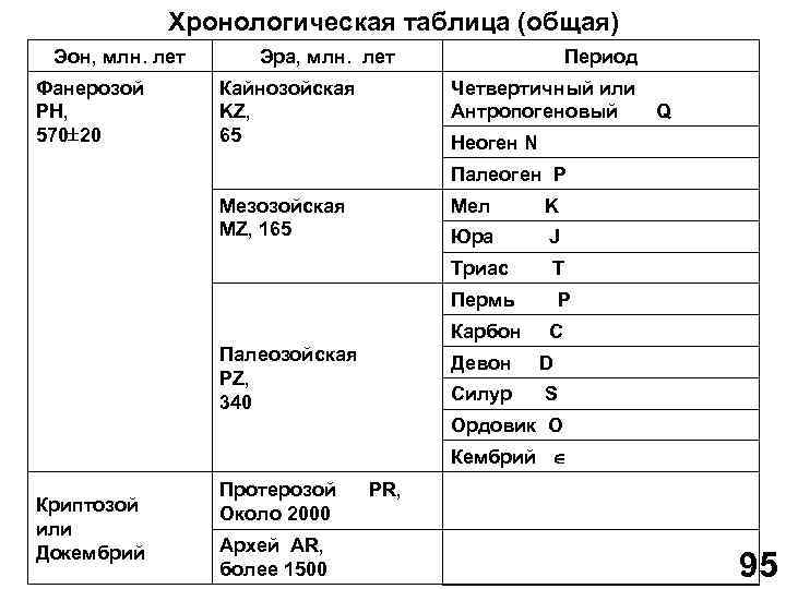 Хронологическая таблица (общая) Эон, млн. лет Фанерозой PH, 570 20 Эра, млн. лет Кайнозойская