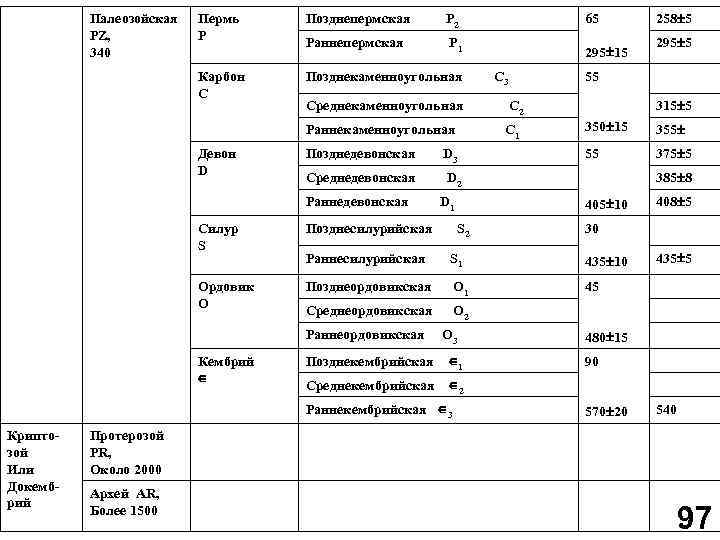 Палеозойская PZ, 340 Пермь P Карбон C Позднепермская P 2 65 Раннепермская P 1