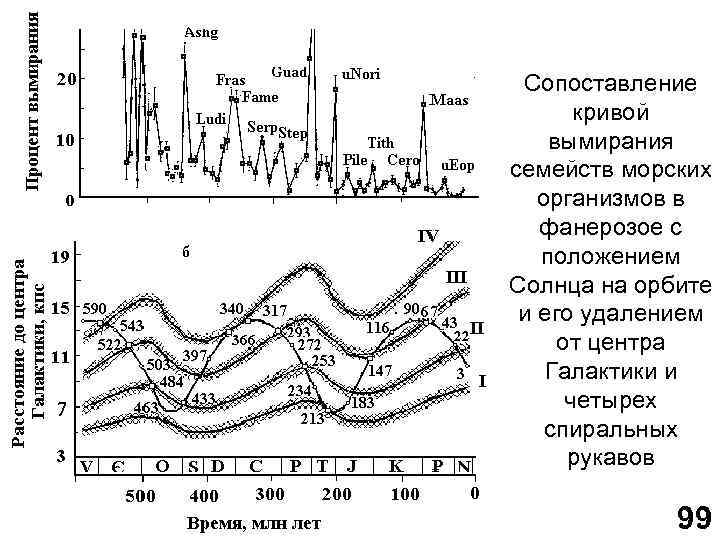 Сопоставление кривой вымирания семейств морских организмов в фанерозое с положением Солнца на орбите и