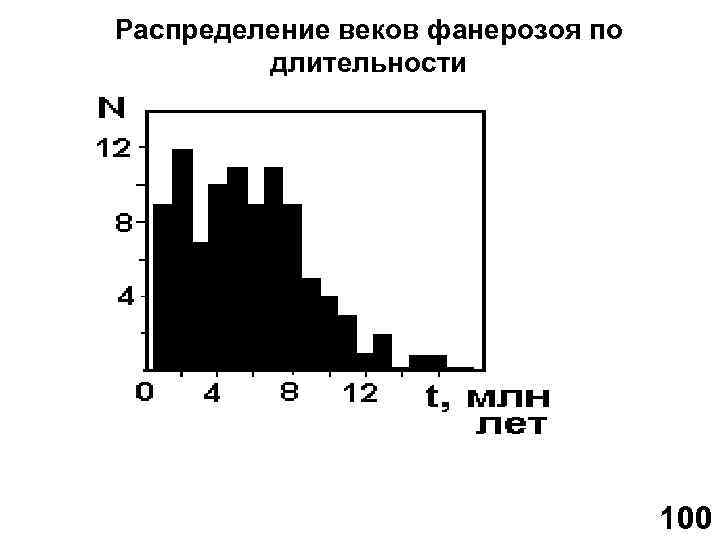 Распределение веков фанерозоя по длительности 100 