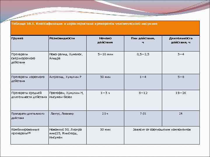 Таблица 38. 1. Классификация и характеристика препаратов человеческого инсулина Группа Разновидности Начало действия Пик