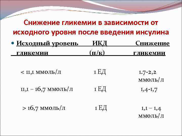 Снижение гликемии в зависимости от исходного уровня после введения инсулина Исходный уровень гликемии ИКД