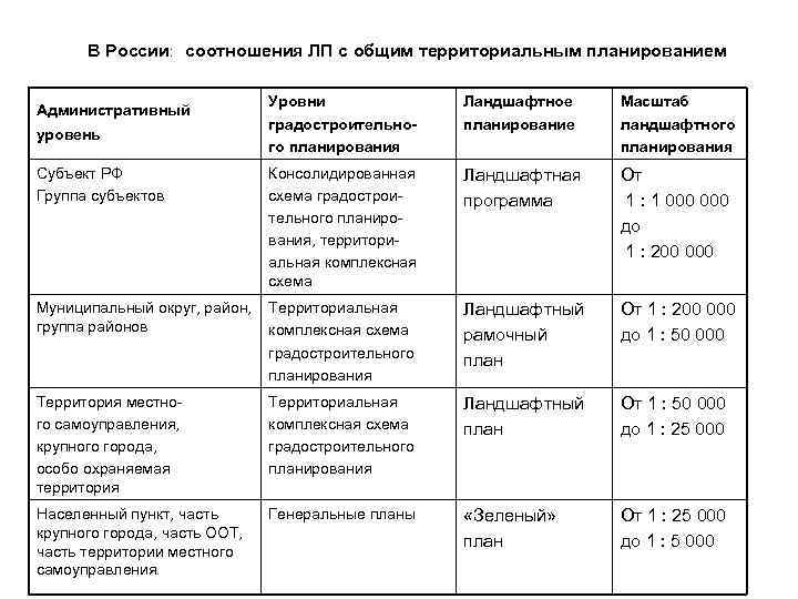В России: соотношения ЛП с общим территориальным планированием Уровни градостроительного планирования Ландшафтное планирование Масштаб