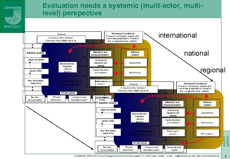 Evaluation needs a systemic (mulit-actor, multilevel) perspective international ISO 9001 zertifiziert regional JOANNEUM RESEARCH