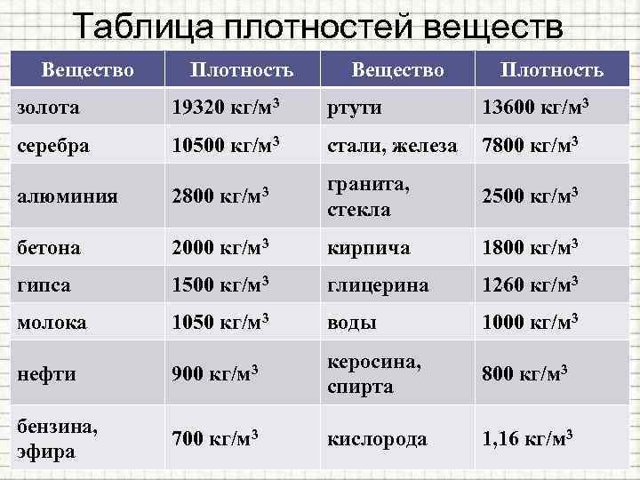 Таблица плотностей веществ Вещество Плотность золота 19320 кг/м 3 ртути 13600 кг/м 3 серебра