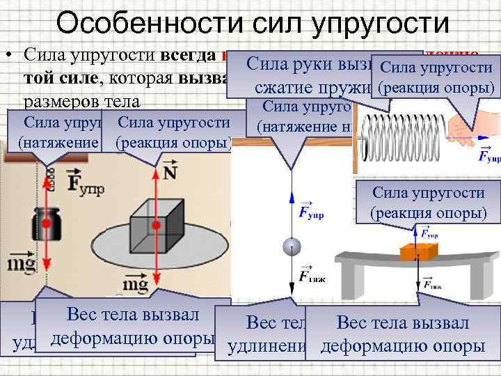 Особенности сил упругости • Сила упругости всегда направлена противоположно Сила руки вызвала Сила упругости