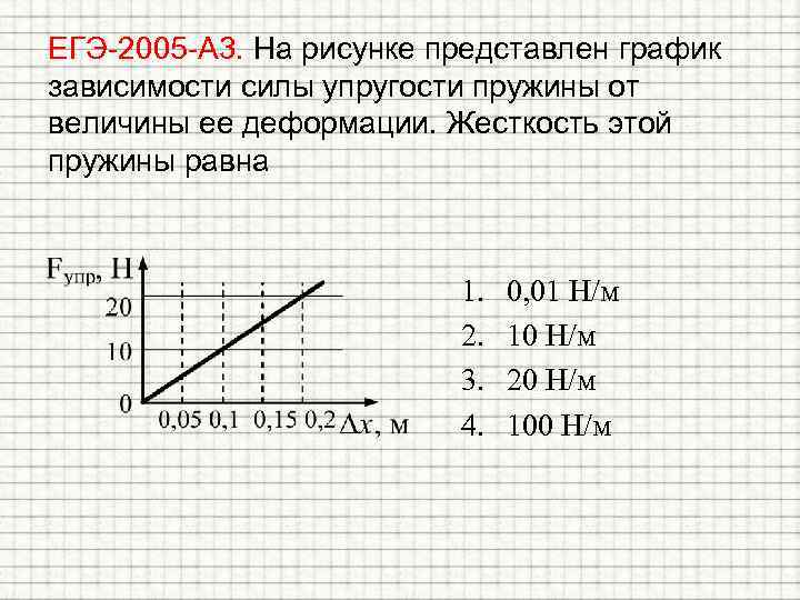 ЕГЭ-2005 -А 3. На рисунке представлен график зависимости силы упругости пружины от величины ее