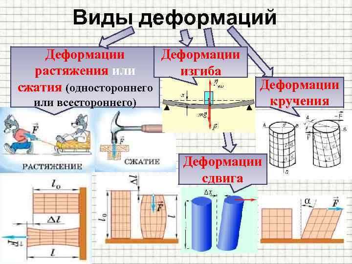 Виды деформаций Деформации растяжения или изгиба сжатия (одностороннего или всестороннего) Деформации кручения Деформации сдвига