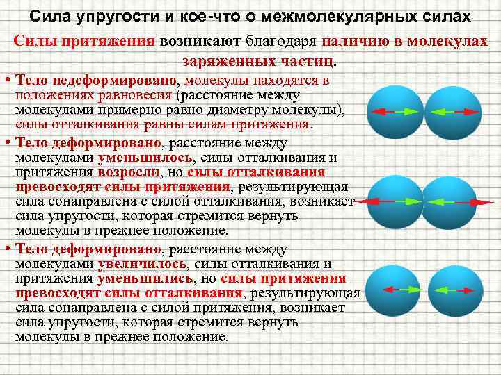 Сила упругости и кое-что о межмолекулярных силах Силы притяжения возникают благодаря наличию в молекулах