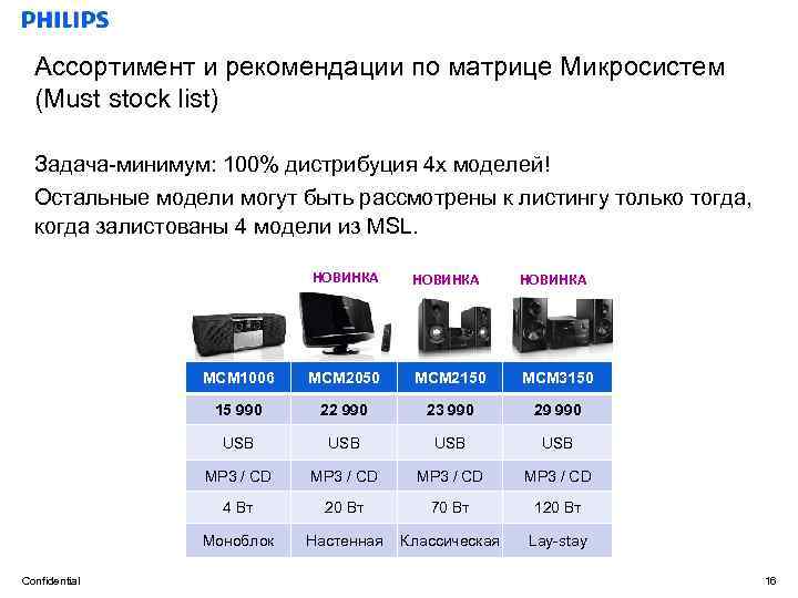 Ассортимент и рекомендации по матрице Микросистем (Must stock list) Задача-минимум: 100% дистрибуция 4 х