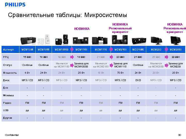 Сравнительные таблицы: Микросистемы НОВИНКА Региональный приоритет НОВИНКА Артикул НОВИНКА Региональный приоритет MCM 1006 MCM