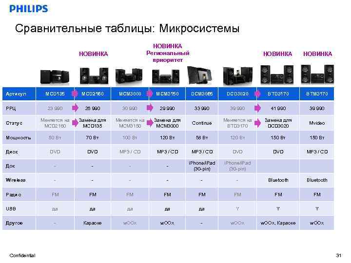 Сравнительные таблицы: Микросистемы НОВИНКА Региональный приоритет НОВИНКА Артикул НОВИНКА MCD 135 MCD 2160 MCM