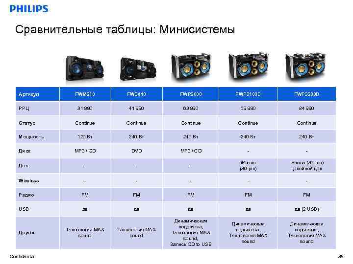Сравнительные таблицы: Минисистемы Артикул FWM 210 FWD 410 FWP 2000 FWP 3100 D FWP