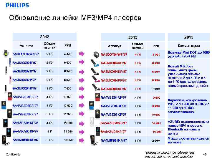 Обновление линейки MP 3/MP 4 плееров 2012 2013 Артикул Объем памяти РРЦ Комментарии SA