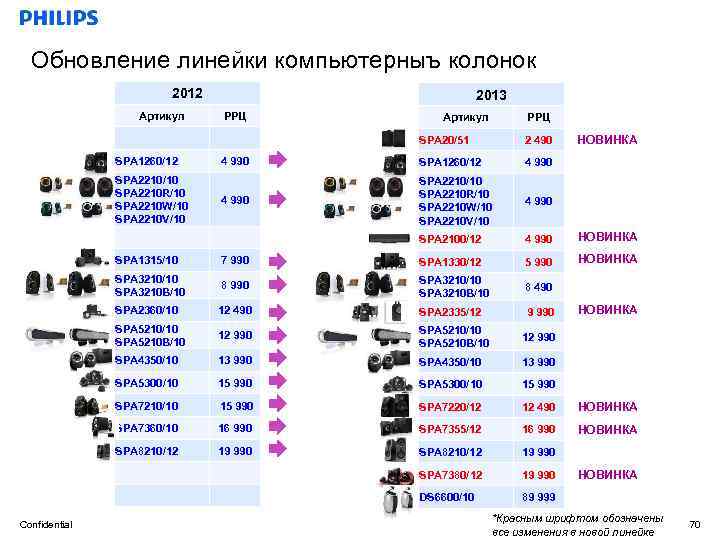 Обновление линейки компьютерныъ колонок 2012 Артикул 2013 РРЦ Артикул РРЦ НОВИНКА SPA 20/51 SPA