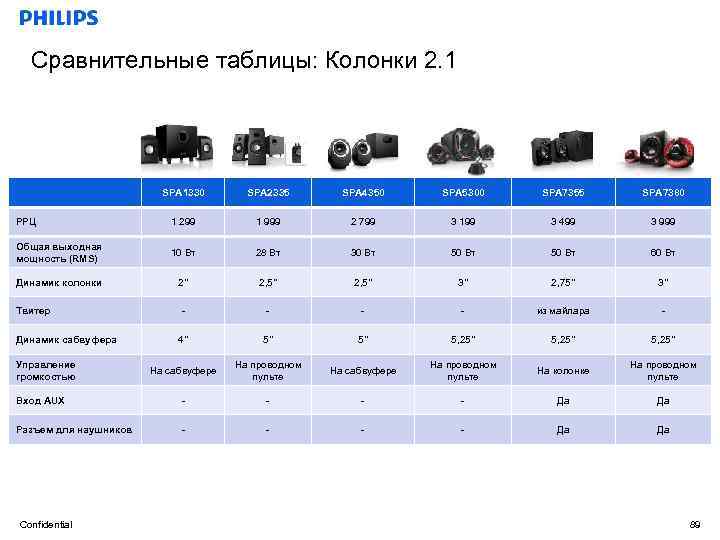 Сравнительные таблицы: Колонки 2. 1 SPA 1330 SPA 2335 SPA 4350 SPA 5300 SPA