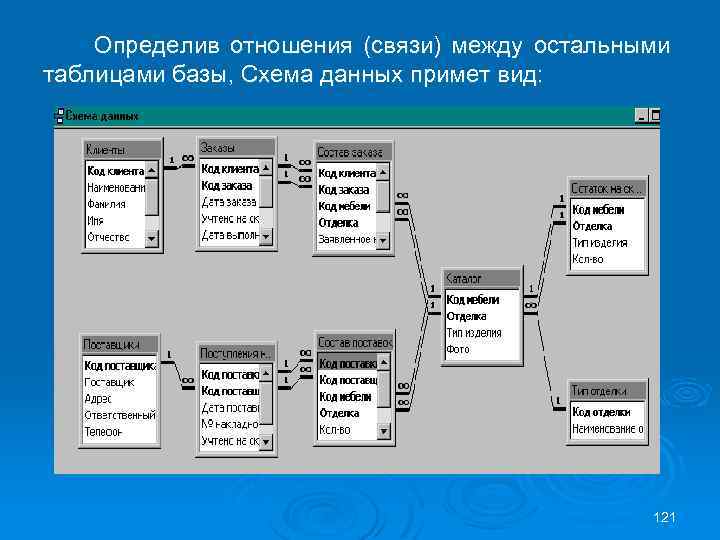 Определив отношения (связи) между остальными таблицами базы, Схема данных примет вид: 121 