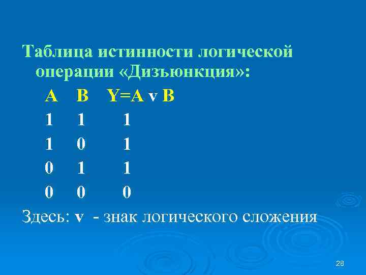 Таблица истинности логической операции «Дизъюнкция» : А B Y=А v B 1 1 0