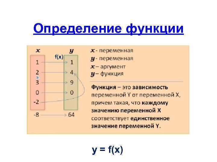 Определение функции f(x) y = f(x) 