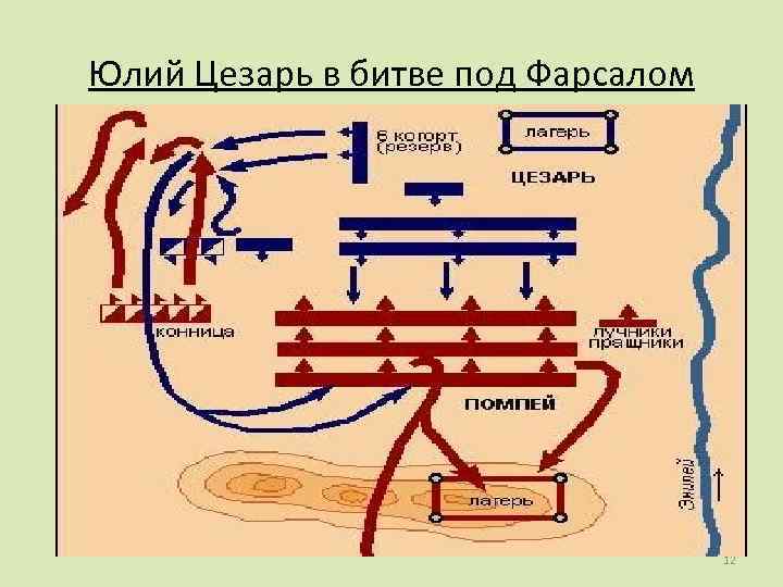 Юлий Цезарь в битве под Фарсалом 12 