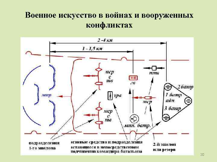 Военное искусство в войнах и вооруженных конфликтах 20 