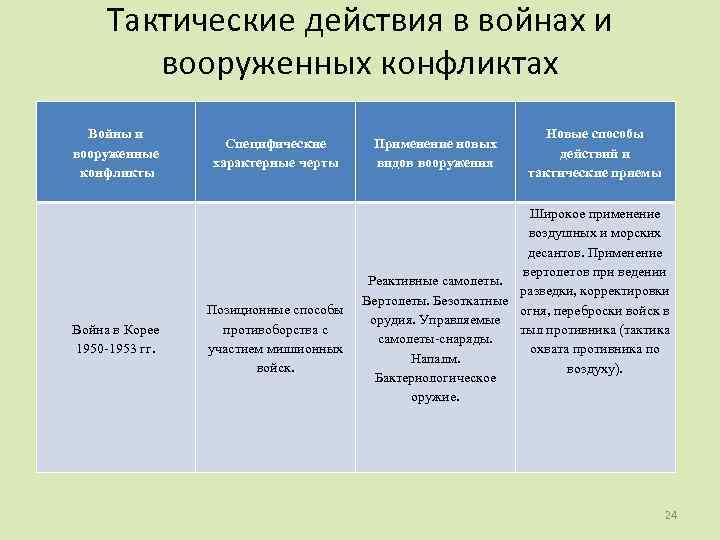 Тактические действия в войнах и вооруженных конфликтах Войны и вооруженные конфликты Война в Корее