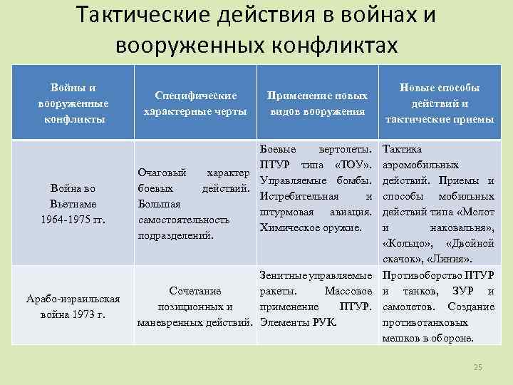 Тактические действия в войнах и вооруженных конфликтах Войны и вооруженные конфликты Война во Вьетнаме