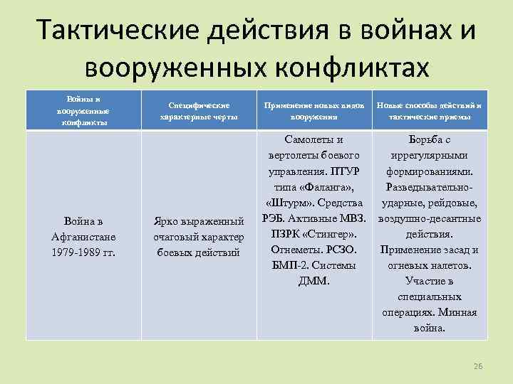 Тактические действия в войнах и вооруженных конфликтах Войны и вооруженные конфликты Война в Афганистане