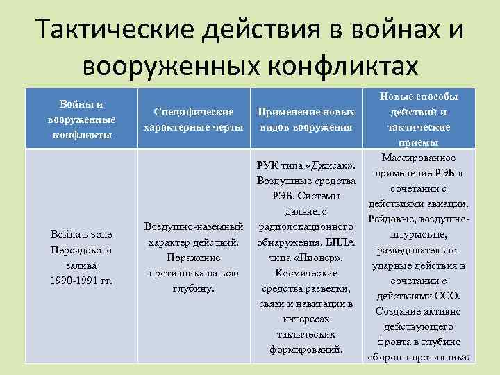 Тактические действия в войнах и вооруженных конфликтах Войны и вооруженные конфликты Война в зоне